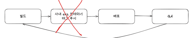 배포과정