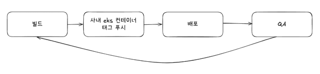 배포과정